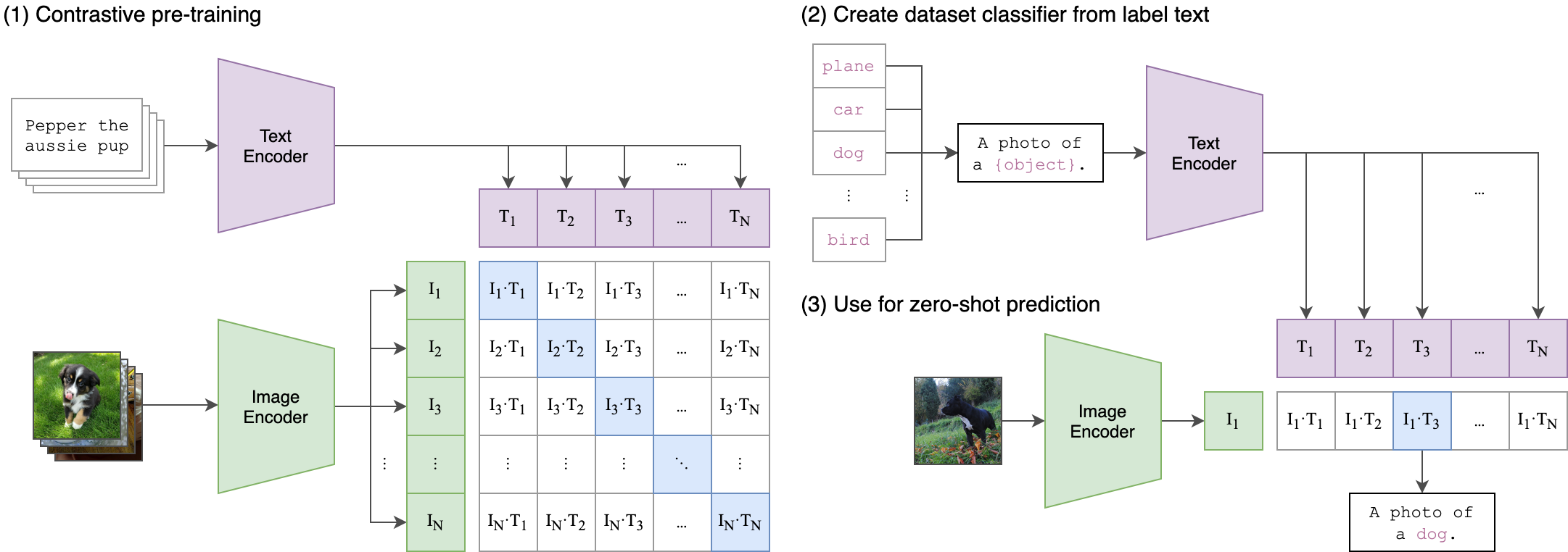 CLIP architecture for multimodal image-text learning