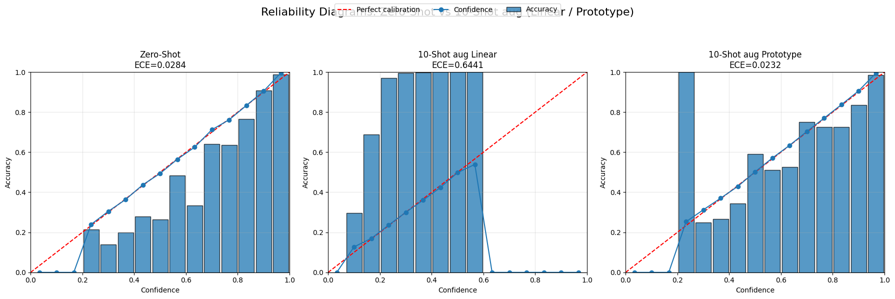 Calibration summary for ViT-B/16 comparing Zero-shot, 10-shot Linear, and 10-shot Prototype