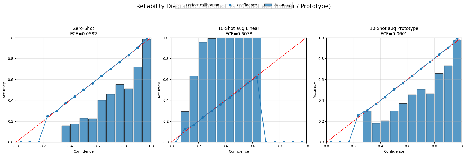 Calibration summary for RN50 comparing Zero-shot, 10-shot Linear, and 10-shot Prototype