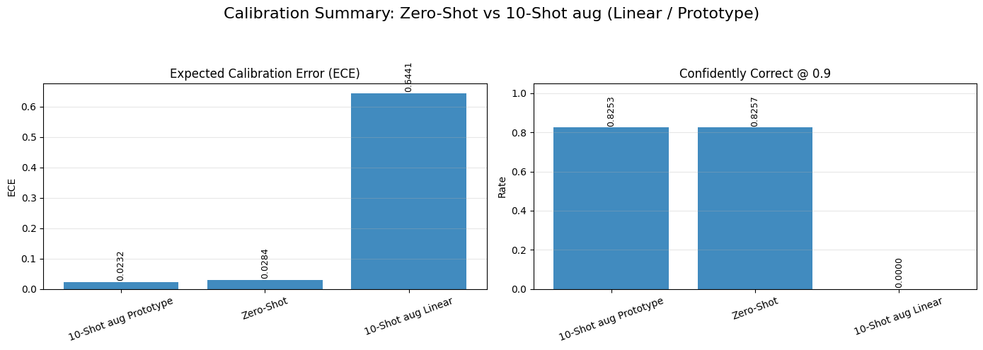 Reliability diagrams for ViT-B/16 comparing Zero-shot, 10-shot Linear, and 10-shot Prototype