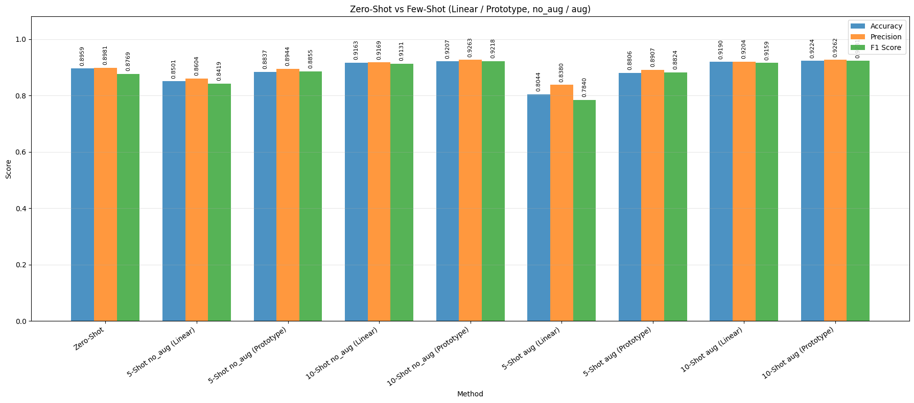 Zero-shot vs Few-shot results for CLIP ViT-B/16 with Linear and Prototype heads
