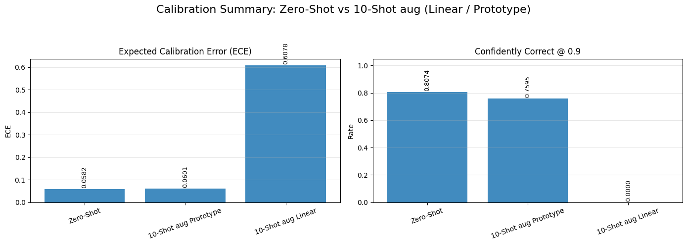 Reliability diagrams for RN50 comparing Zero-shot, 10-shot Linear, and 10-shot Prototype