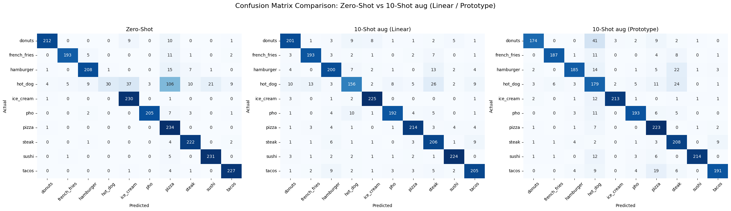Confusion matrix comparison for RN50 between Zero-shot, 10-shot Linear, and 10-shot Prototype