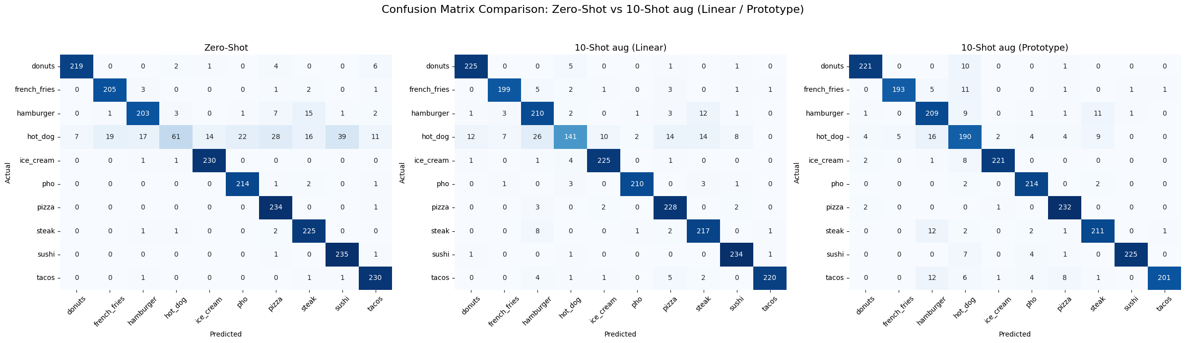 Confusion matrix comparison for ViT-B/16 between Zero-shot, 10-shot Linear, and 10-shot Prototype
