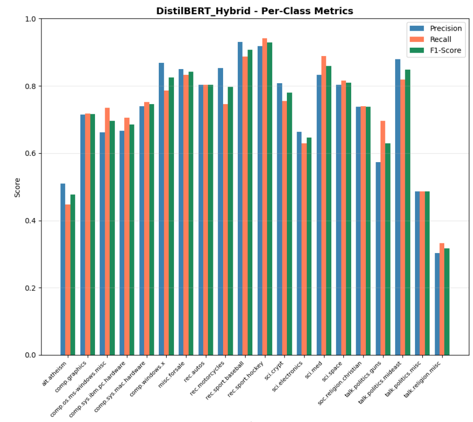 DistilBERT F1 Scores Bar Chart