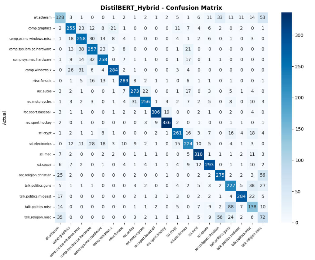 DistilBERT Confusion Matrix