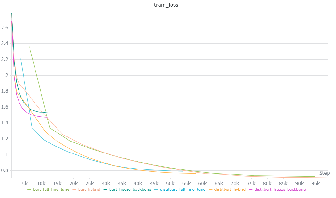Training Loss Curves