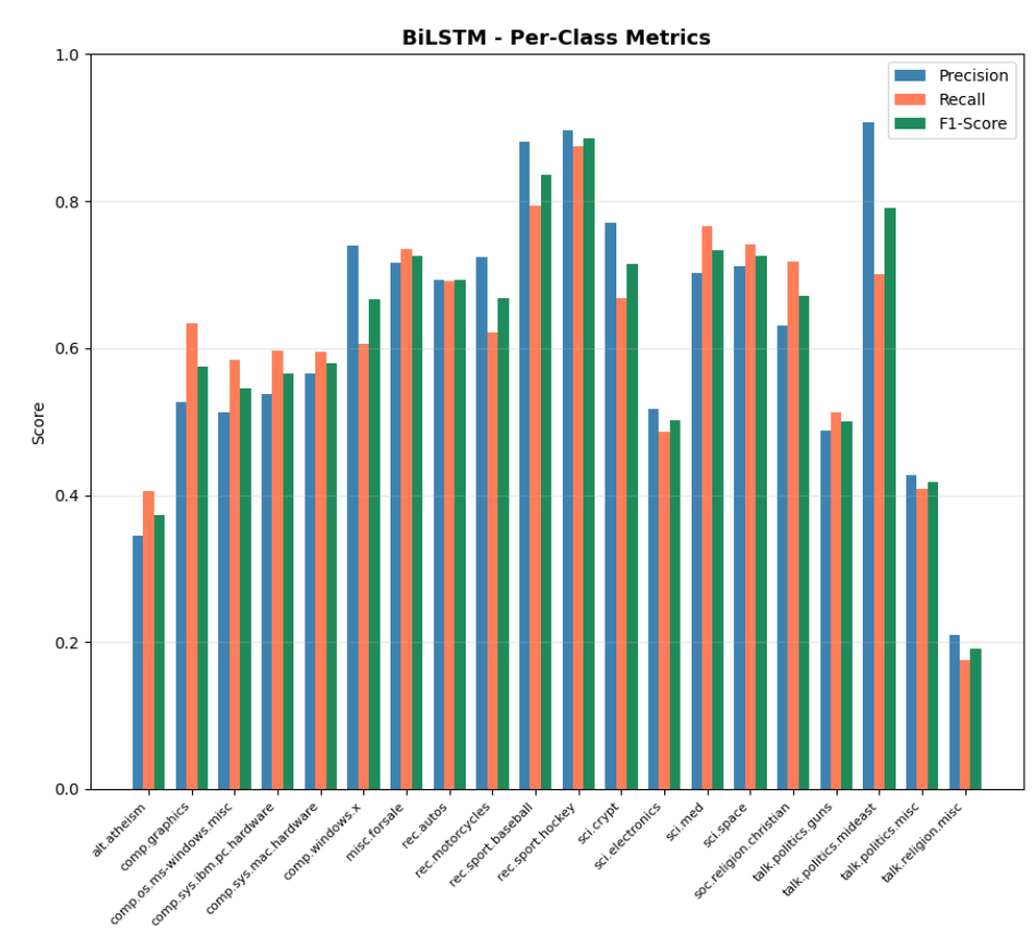 BiLSTM+Attention F1 Scores Bar Chart