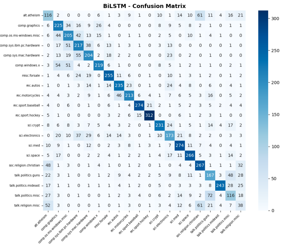 BiLSTM+Attention Confusion Matrix