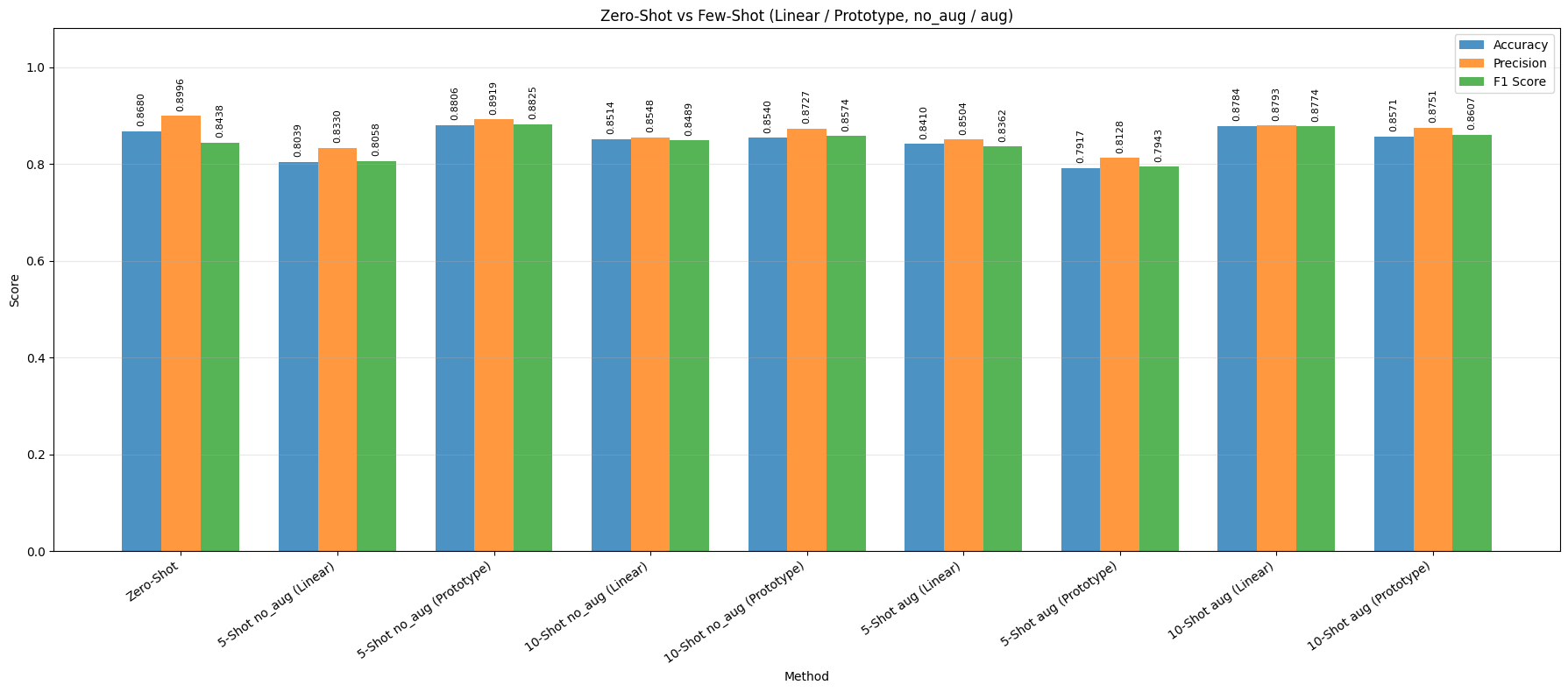 Zero-shot vs Few-shot results for CLIP RN50