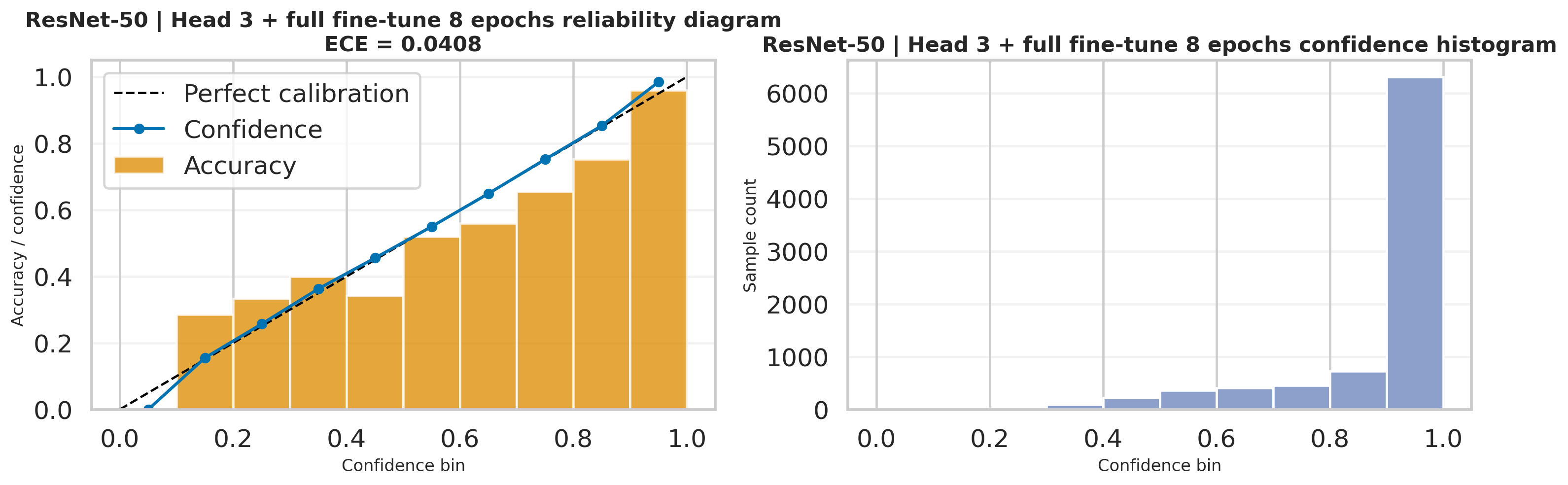 ResNet-50 staged calibration plot on Stanford Dogs
