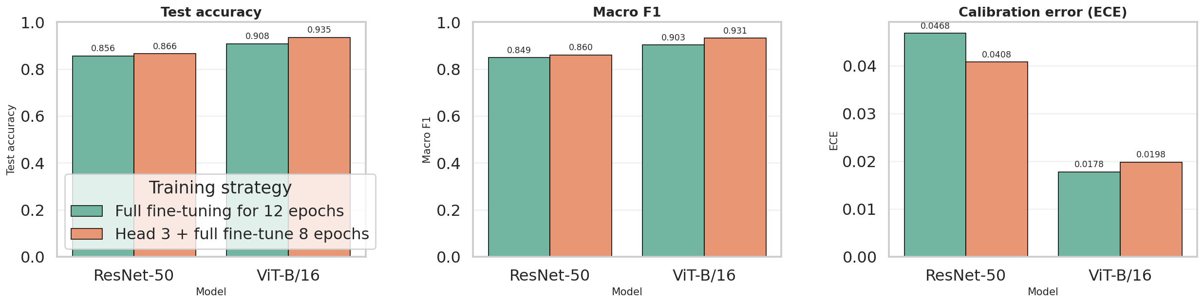 Exported fair-benchmark overview for ResNet-50 and ViT-B/16 on Stanford Dogs