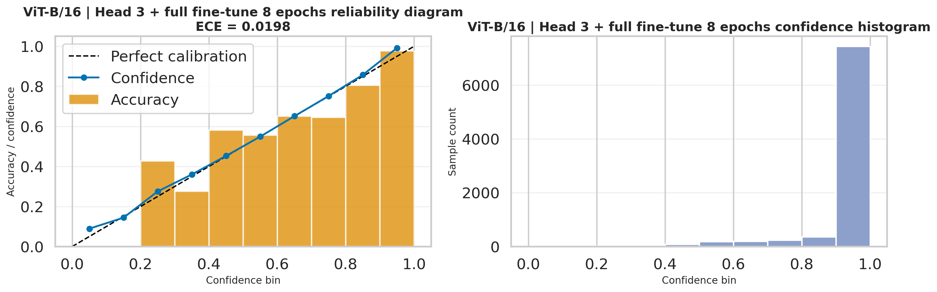 ViT-B/16 staged calibration plot on Stanford Dogs