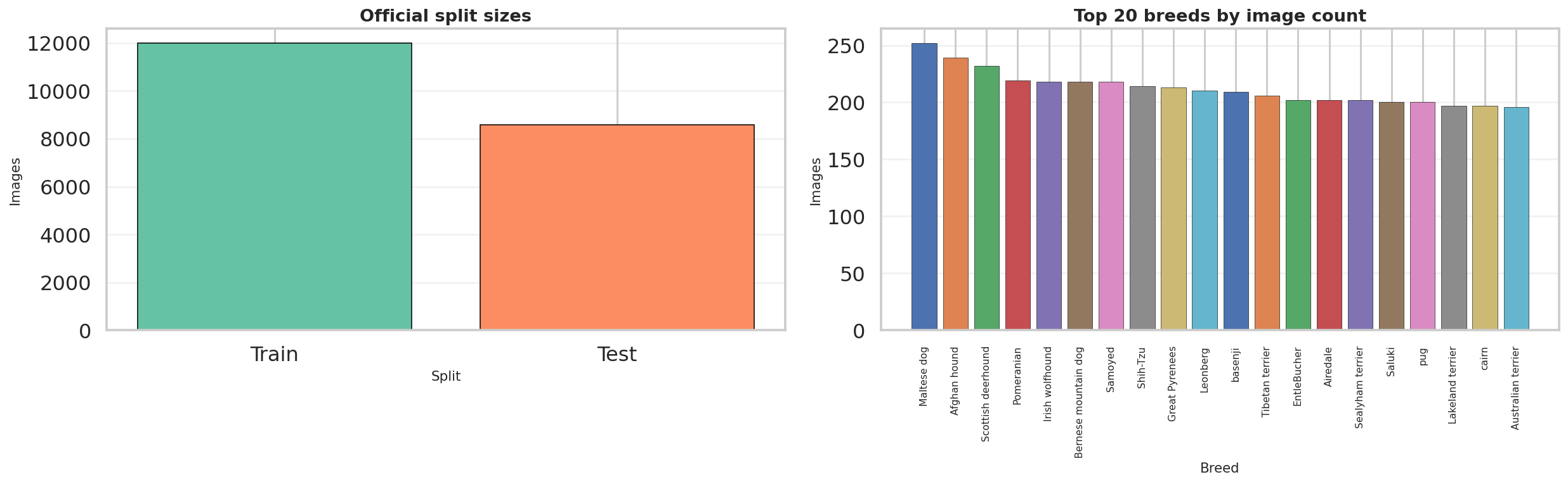 Stanford Dogs split and breed distributions