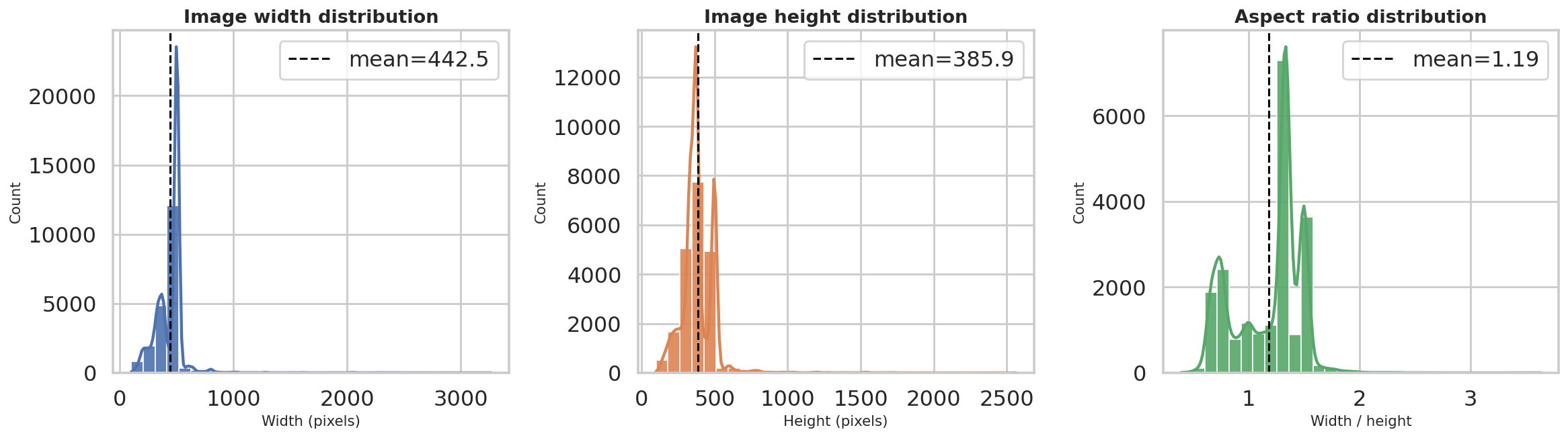 Stanford Dogs image size and aspect ratio distributions