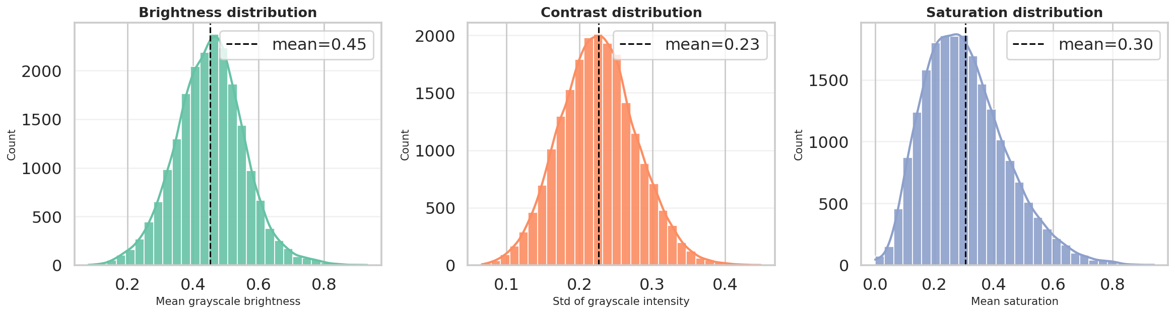Stanford Dogs quality distributions