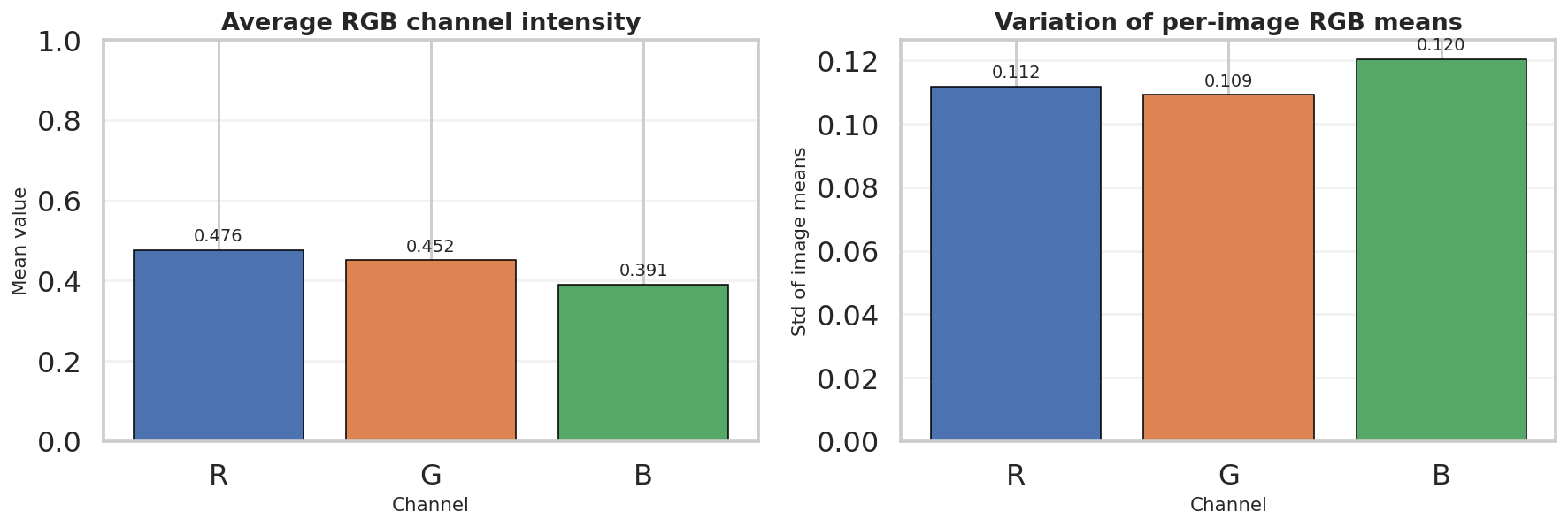 Stanford Dogs RGB channel summary