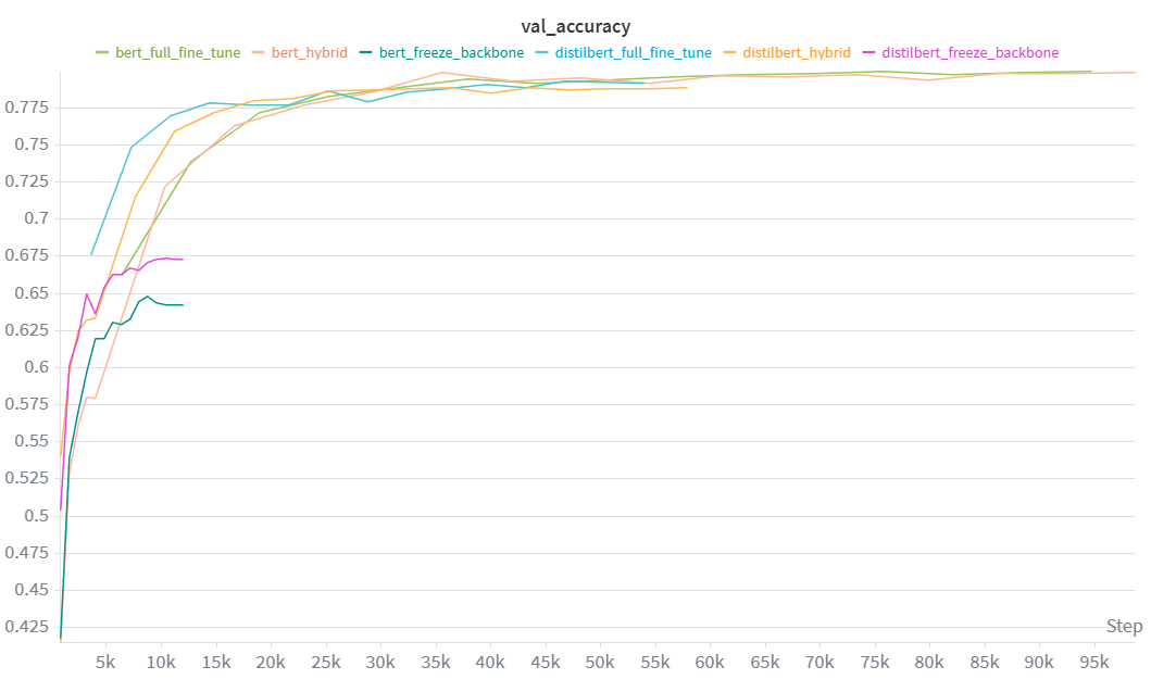 Validation Accuracy Curves