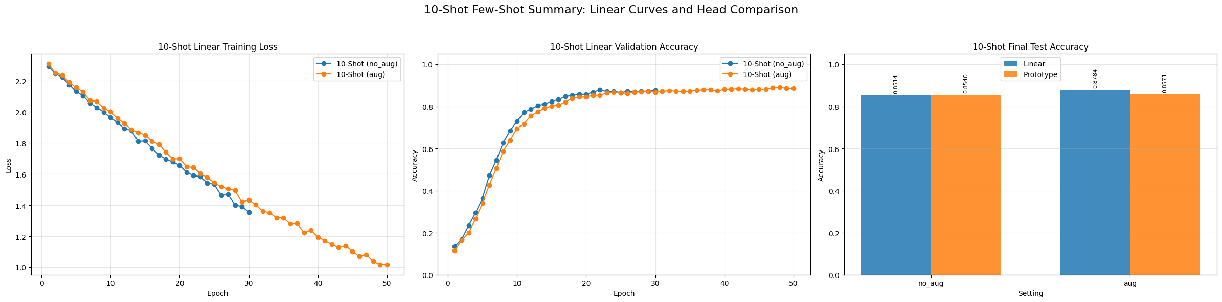 10-shot few-shot summary for RN50 including training loss, validation accuracy, and head comparison