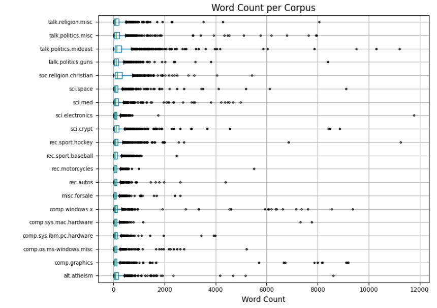 Word Correlation